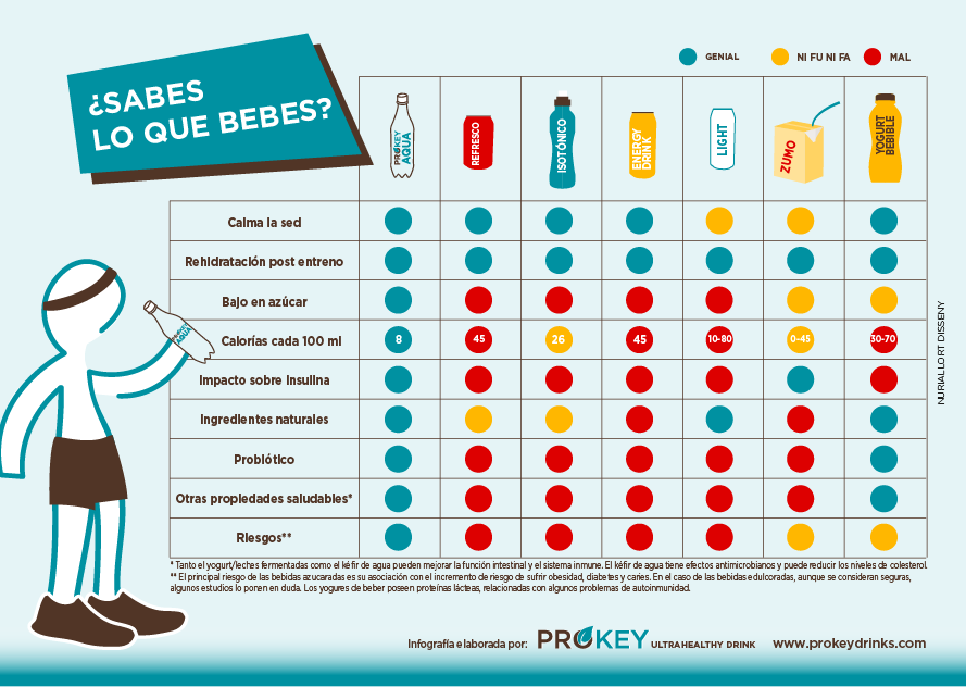 Comparativa de bebidas refrescos kefir agua prokey